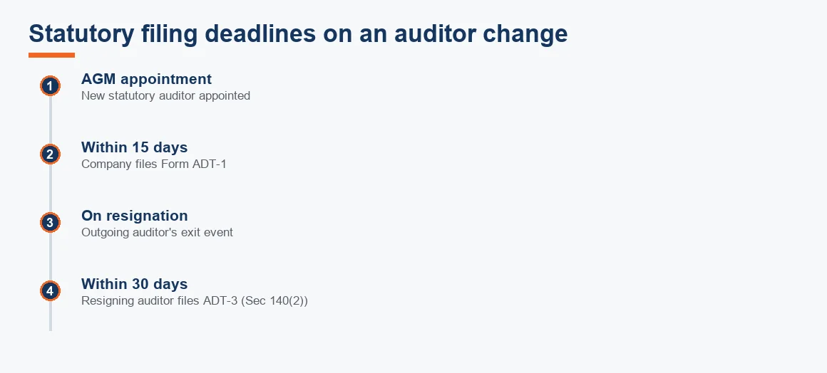 Timeline of statutory deadlines on an auditor change: ADT-1 within 15 days of appointment and ADT-3 within 30 days of resignation.
