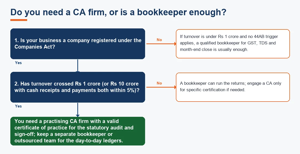 Do you need a CA firm, or is a bookkeeper enough?