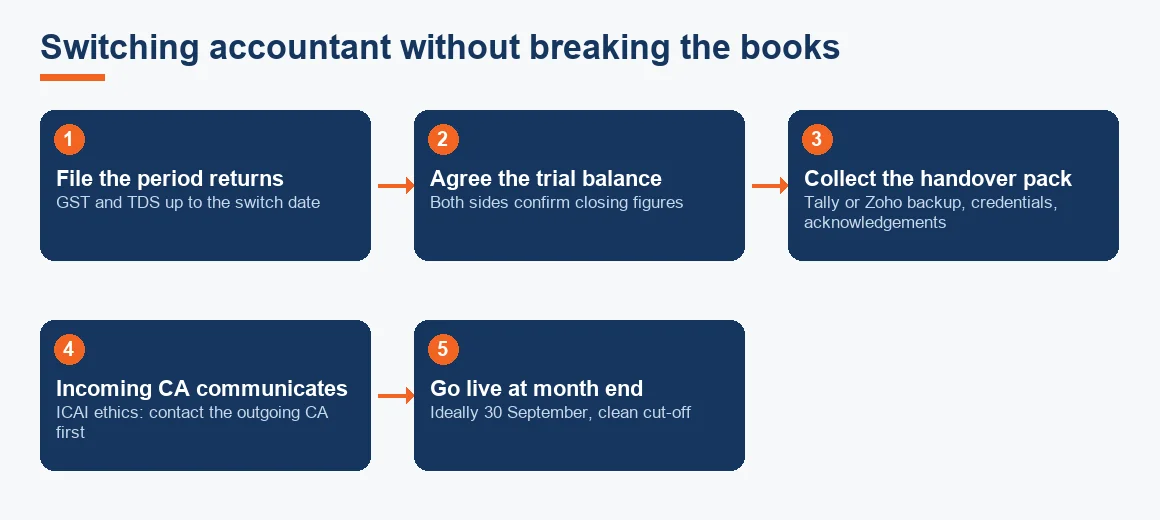 Five-step flow for switching accountants cleanly, from filing period returns to going live at a month-end cut-off.