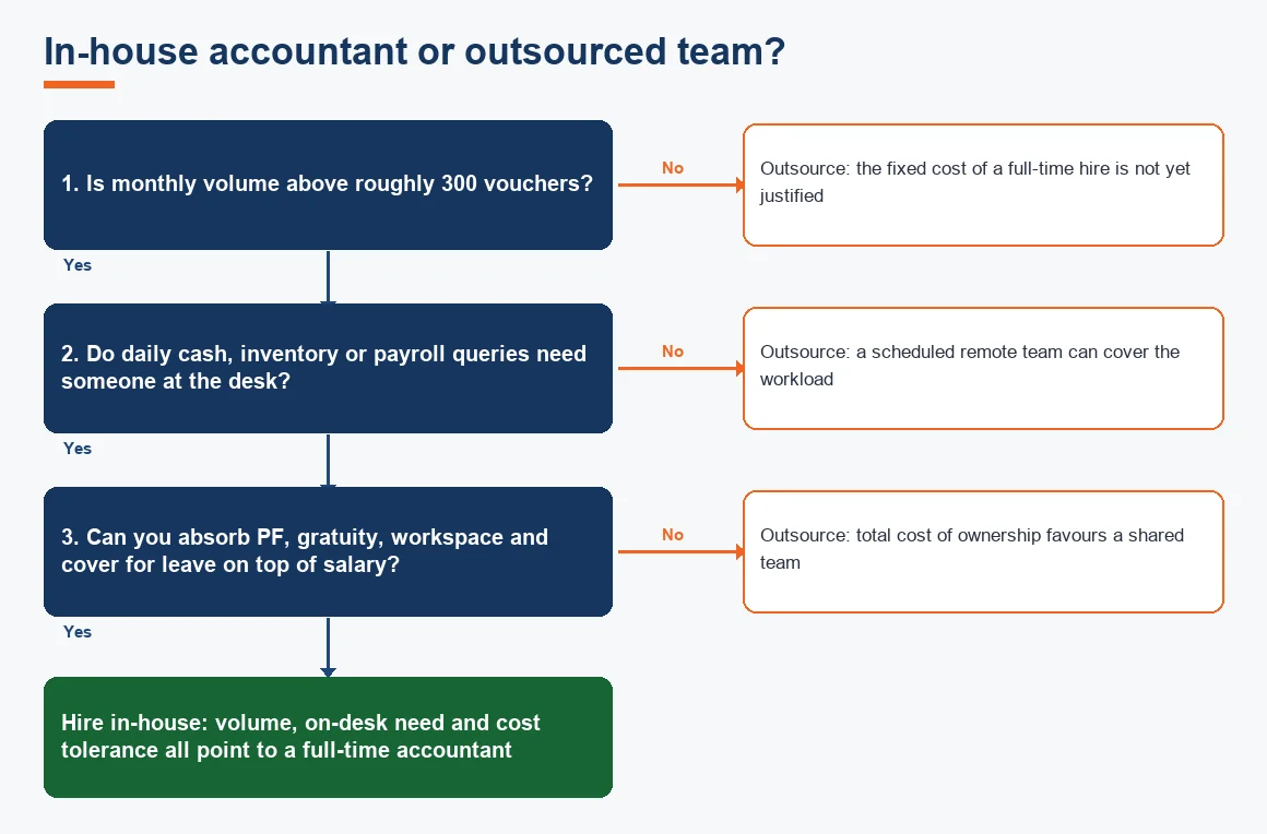 In-house accountant or outsourced team?