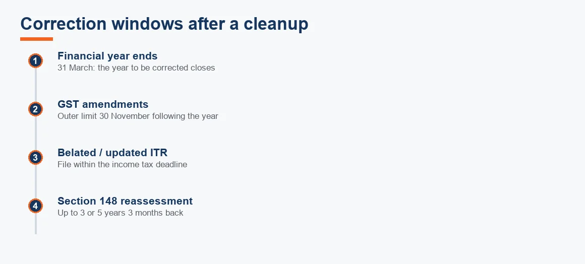 Timeline showing the GST, income tax and reassessment windows that follow the close of a financial year.