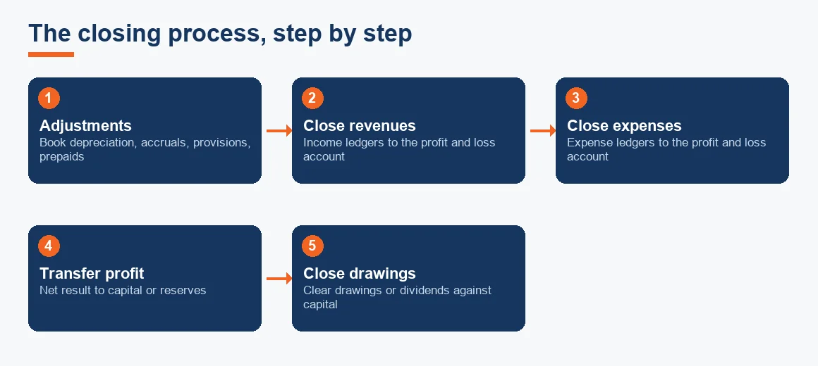 A five-stage flow showing adjustments, closing revenues, closing expenses, transferring profit and closing drawings.
