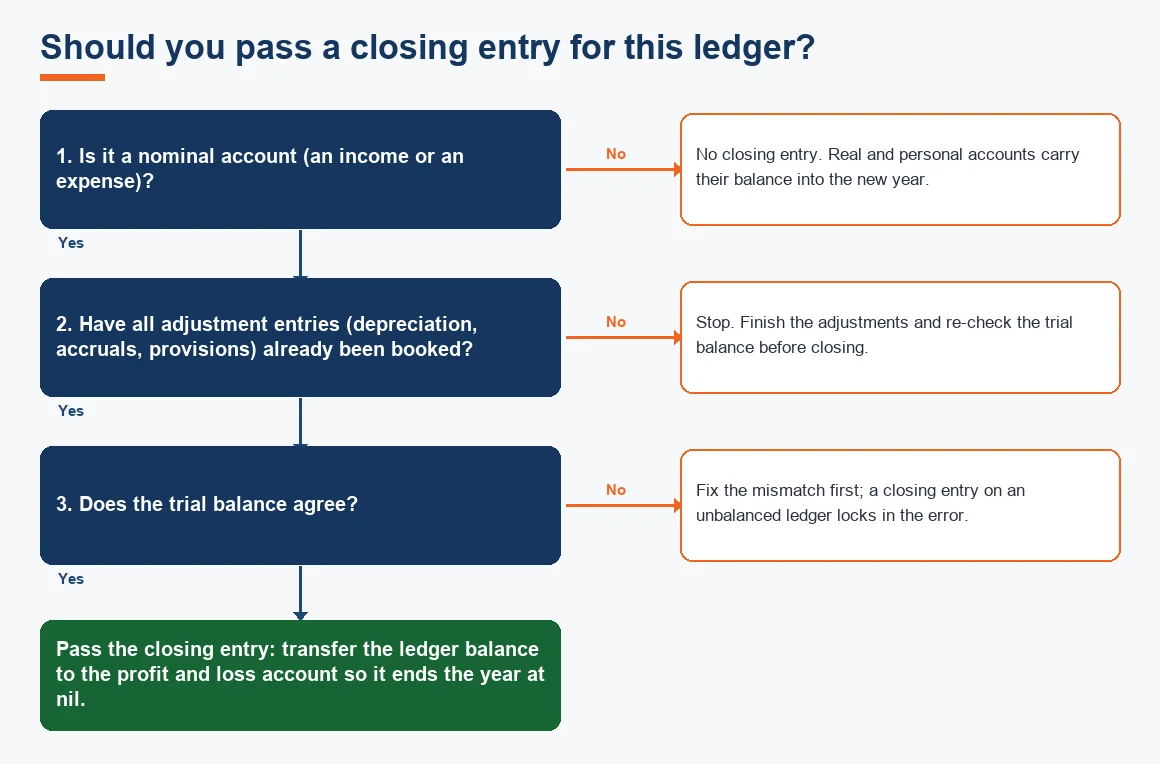 Should you pass a closing entry for this ledger?