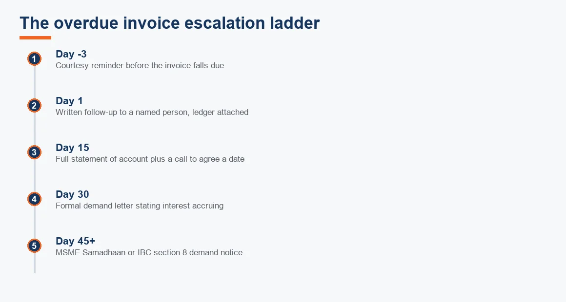 A five-stage timeline showing the escalation from a pre-due courtesy reminder through to a statutory demand beyond day 45.
