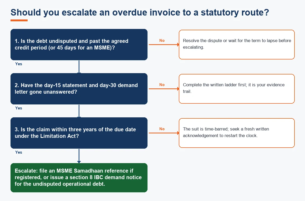 Should you escalate an overdue invoice to a statutory route?