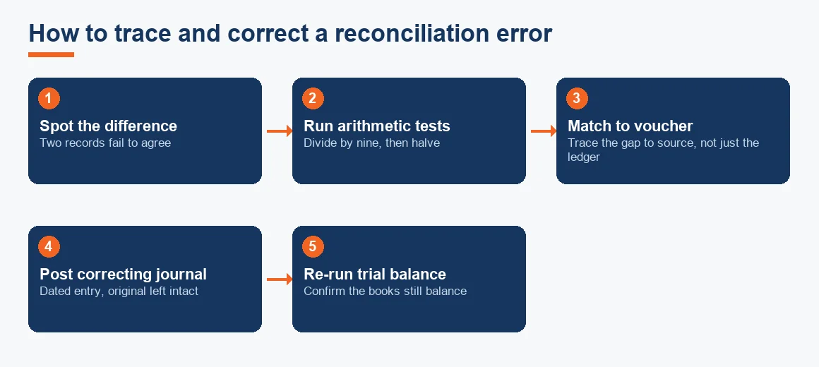 Five-step flow from spotting a difference through arithmetic tests and voucher matching to a correcting journal entry and a re-run trial balance.
