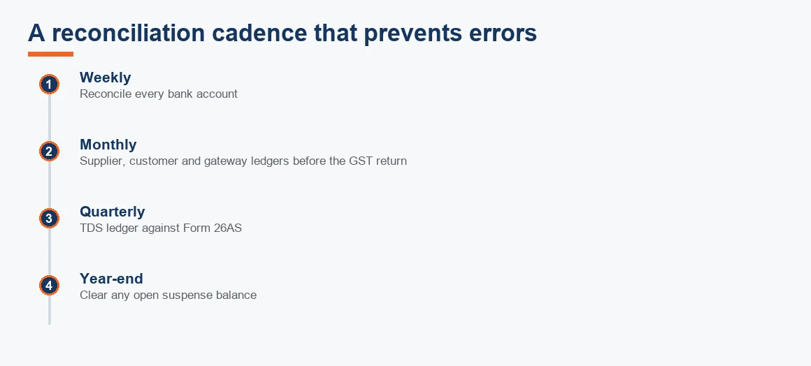 Timeline showing weekly bank reconciliation, monthly ledger reconciliation before the GST return, quarterly Form 26AS matching and a year-end suspense clear-down.