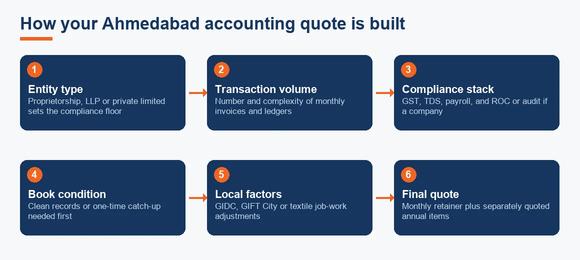 Flow diagram showing how an Ahmedabad accounting quote is built from entity type, volume, compliance stack, book condition and local factors into a final quote.