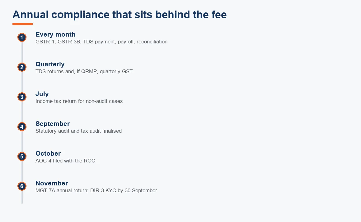 Timeline of annual compliance events, monthly GST and TDS through to ROC filings, that sit behind a yearly accounting fee.