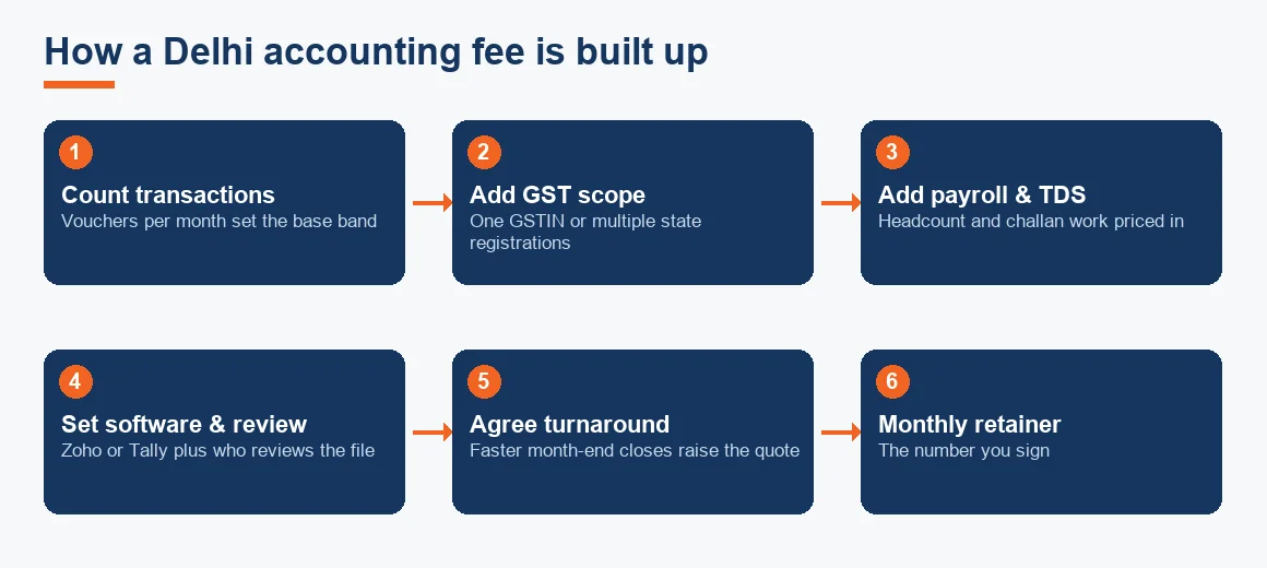 Flow diagram showing how a Delhi accounting fee is built up from transaction count, GST scope, payroll and TDS, software and review, and turnaround into a monthly retainer.