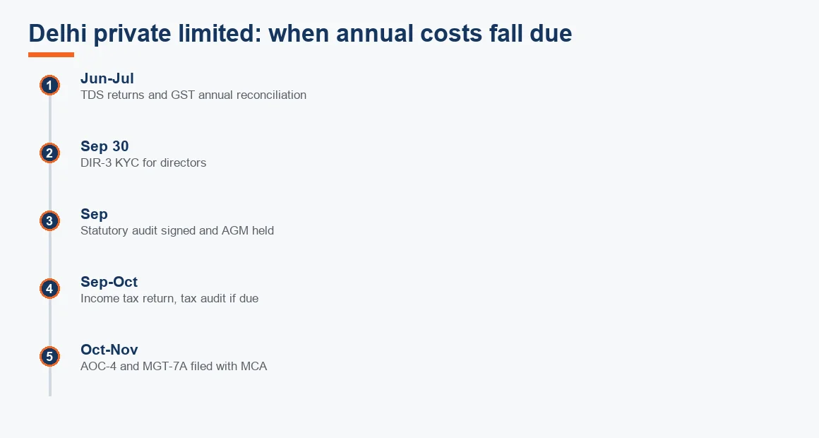 Timeline of a Delhi private limited company's annual compliance costs from June TDS returns through to the October to November ROC filings with MCA.