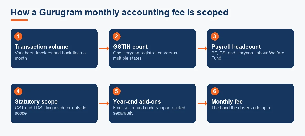 Flow diagram showing the drivers that build a Gurugram monthly accounting fee, from transaction volume through to the final band.