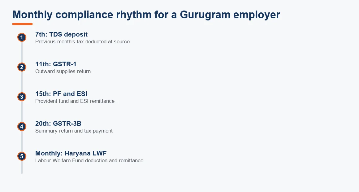 Timeline of a Gurugram employer's monthly compliance dates including TDS, GSTR-1, PF and ESI, GSTR-3B and Haryana Labour Welfare Fund.