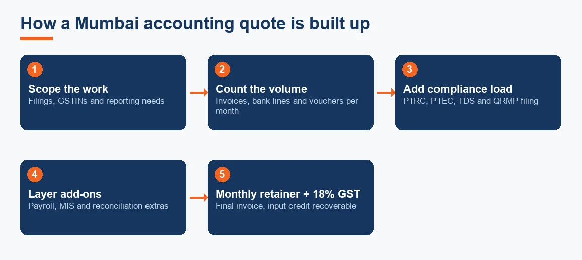 Flow diagram showing how a Mumbai accounting quote builds from scope and volume through compliance and add-ons to a monthly retainer plus GST.
