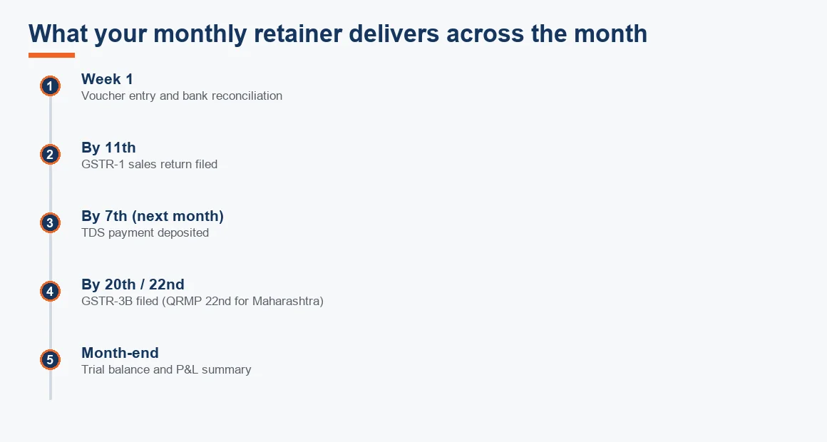 Timeline showing a monthly accounting retainer delivering voucher entry, GSTR-1, TDS payment, GSTR-3B and a month-end trial balance.