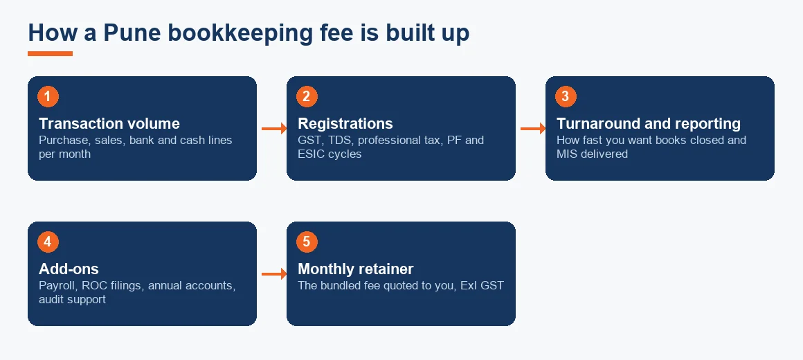 Flow diagram showing a Pune bookkeeping fee built from transaction volume, registrations, turnaround and add-ons into a monthly retainer.