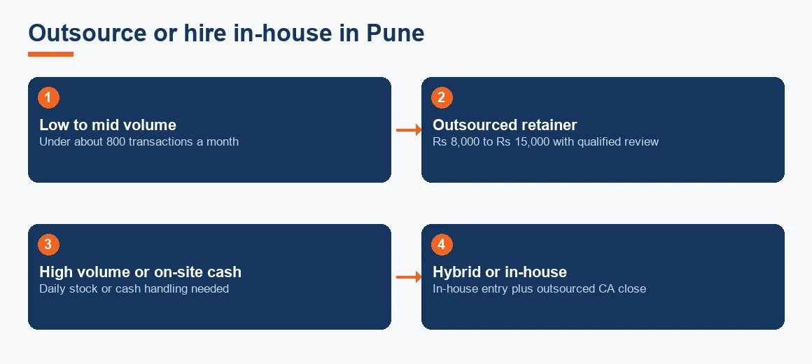 Flow diagram showing when a Pune business should stay on an outsourced retainer versus move to a hybrid or in-house team.
