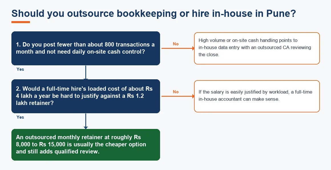 Should you outsource bookkeeping or hire in-house in Pune?