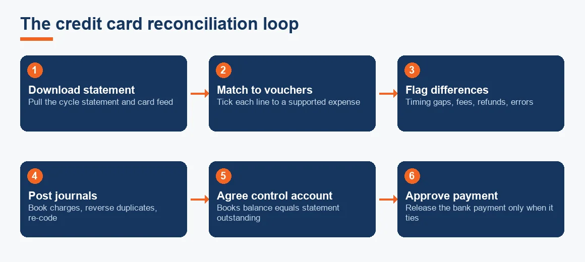 Flow diagram of the six-step credit card reconciliation loop from downloading the statement to approving payment.