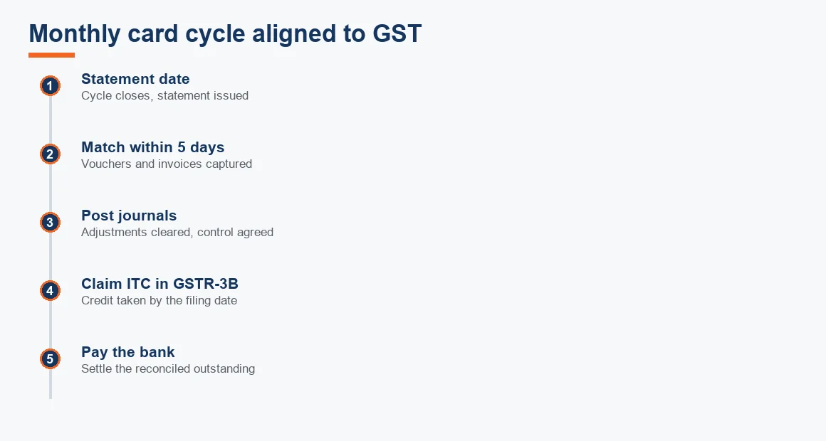 Timeline of the monthly card cycle from statement date through matching, journals, GSTR-3B claim and bank payment.