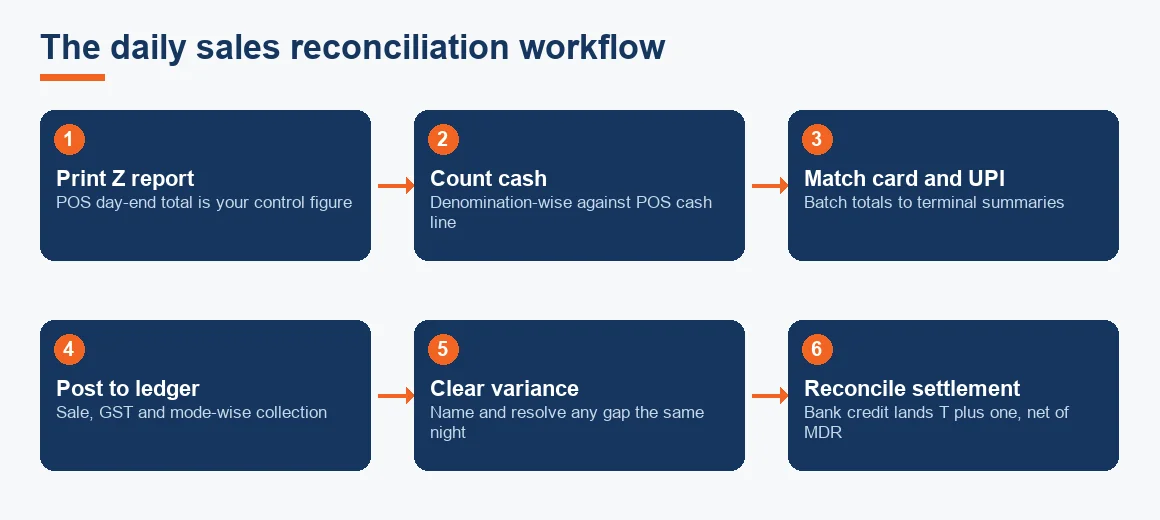 Flow diagram of the six-step daily sales reconciliation workflow from Z report to bank settlement.