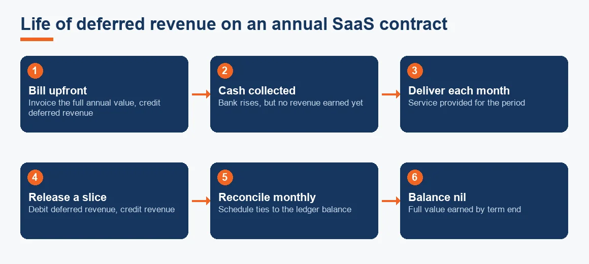 Flow showing an annual SaaS billing moving from upfront invoice through monthly delivery and revenue release to a nil deferred balance.
