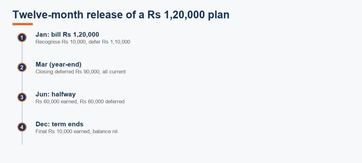 Timeline releasing a Rs 1,20,000 annual plan across twelve months, marking the 31 March year-end and the term-end nil balance.