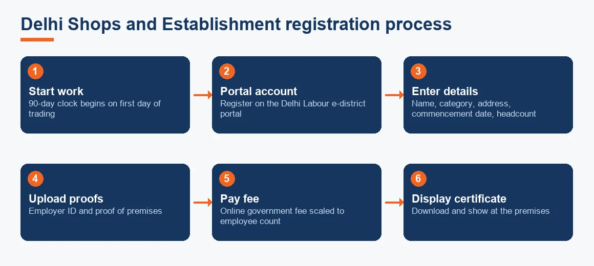 Six-step flow of the Delhi Shops and Establishment Act registration, from starting work to displaying the certificate.