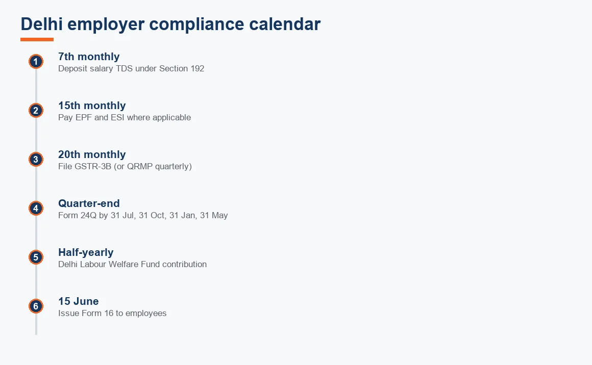 Timeline of a Delhi employer's recurring TDS, EPF, ESI, GST, LWF and Form 16 deadlines across the month, quarter and year.