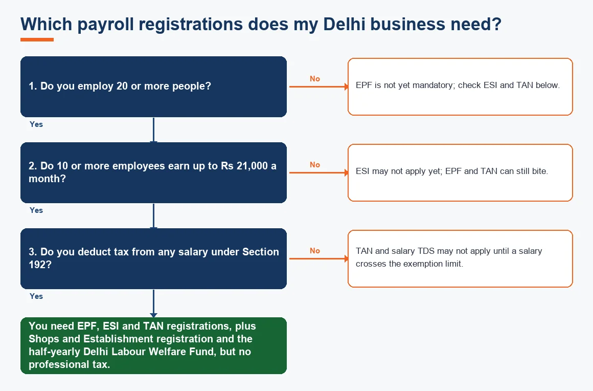 Which payroll registrations does my Delhi business need?