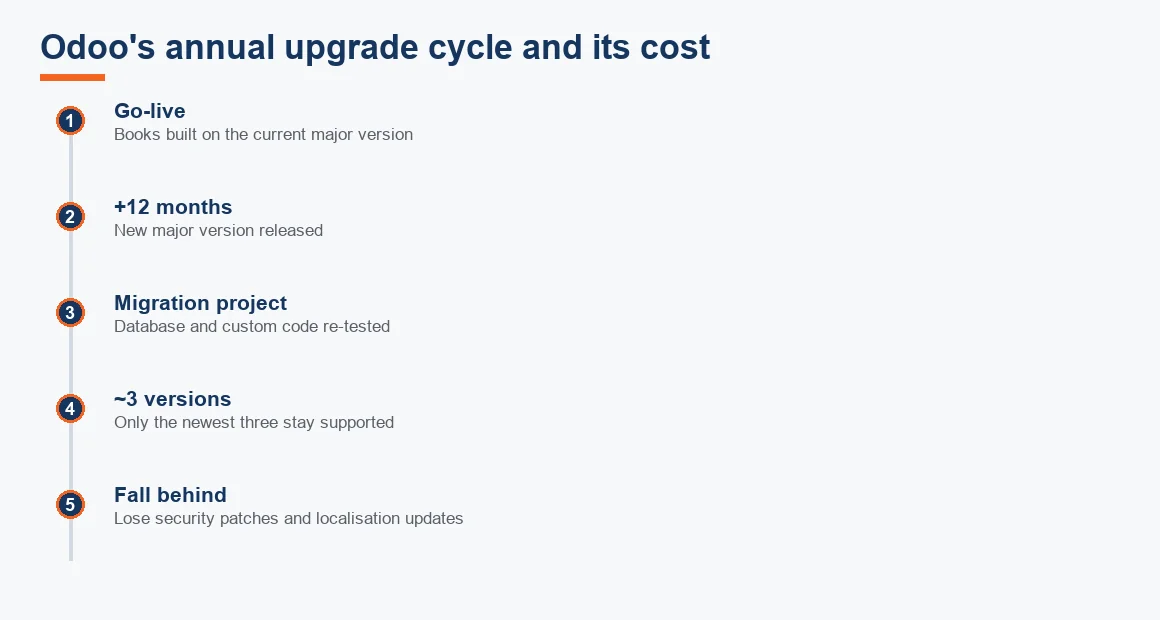 Timeline showing Odoo's yearly major-version release and the migration cost of keeping customisations current.