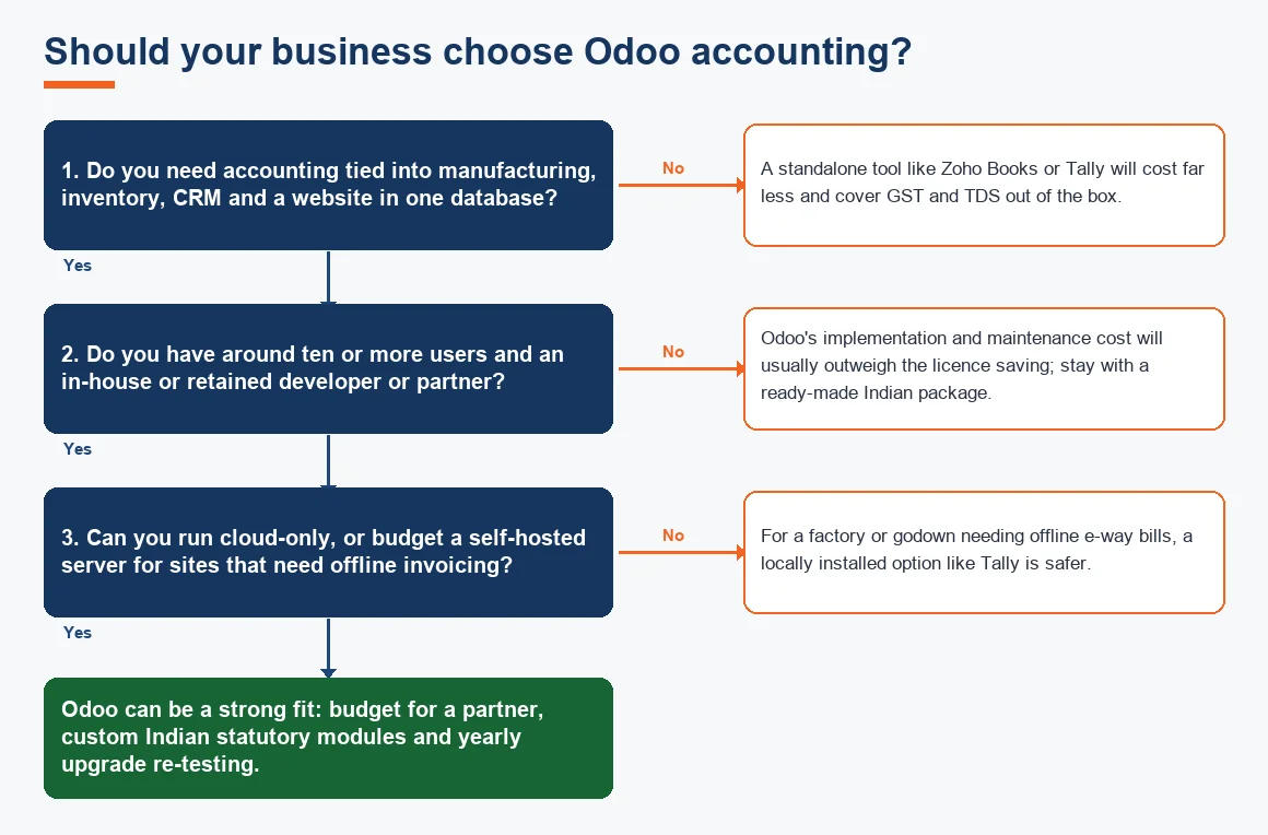Should your business choose Odoo accounting?