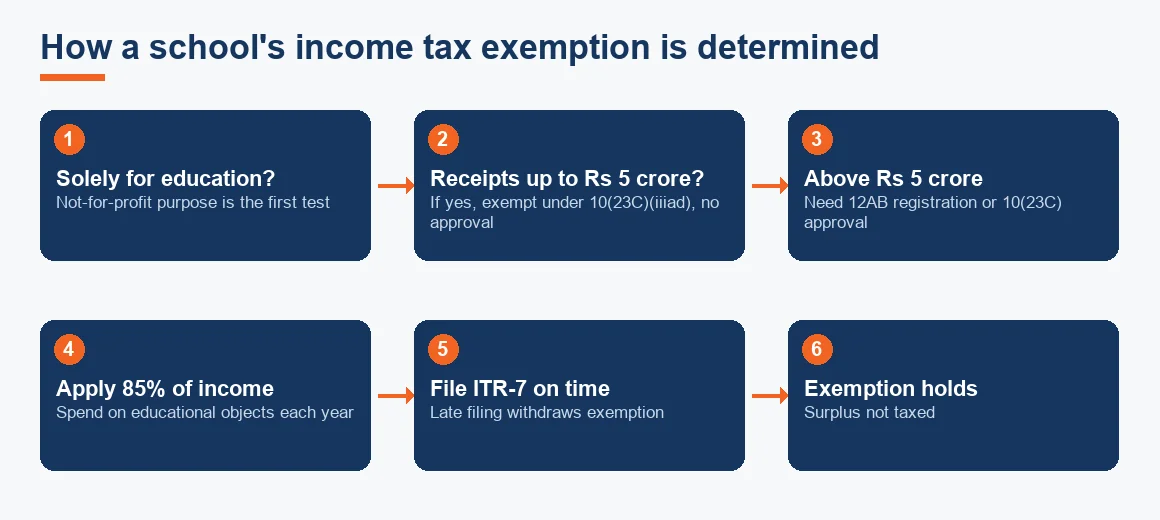 Flow diagram showing the tests that decide whether a school stays exempt, from purpose and receipts to 85 percent application and timely filing.