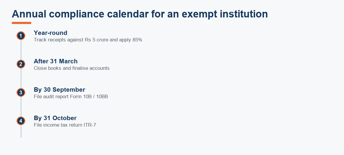 Timeline of an exempt institution's yearly compliance, from tracking receipts to filing the audit report and ITR-7.