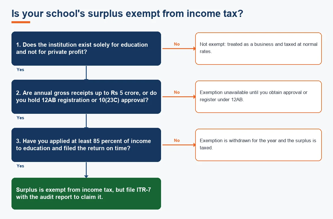 Is your school's surplus exempt from income tax?