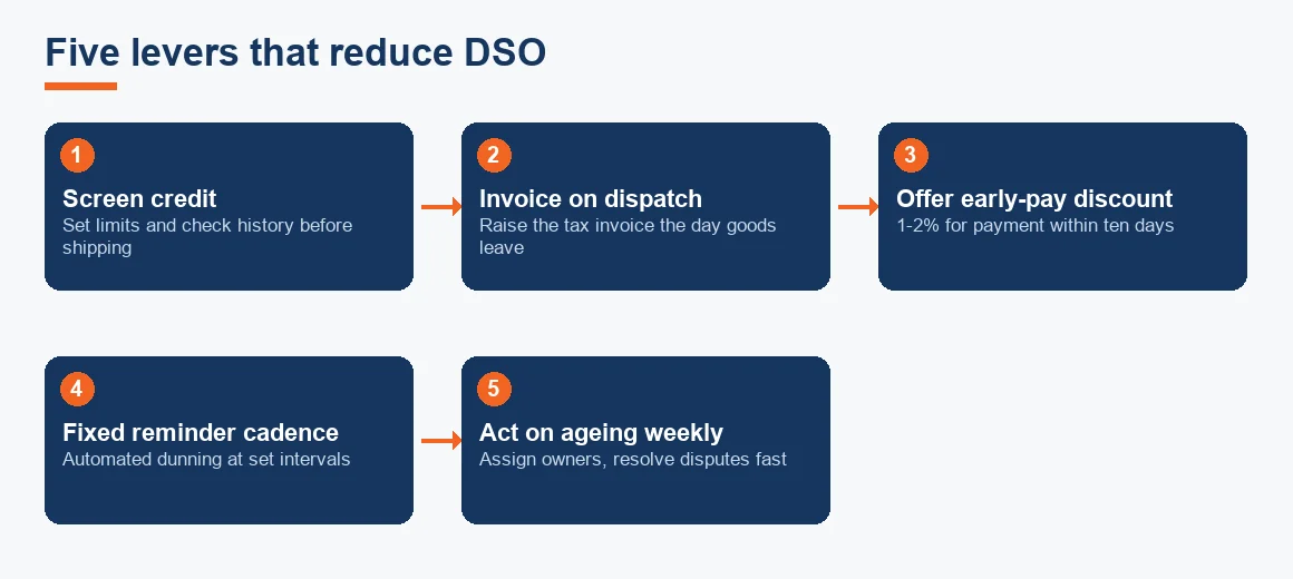 Flow diagram showing the five sequential levers that reduce Days Sales Outstanding from credit screening to weekly ageing action.