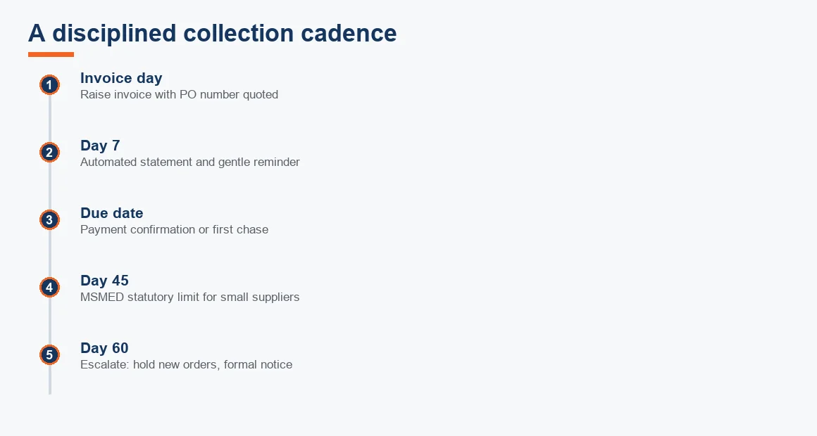 Timeline showing a collection cadence from invoice day through the MSMED 45-day limit to escalation at day 60.