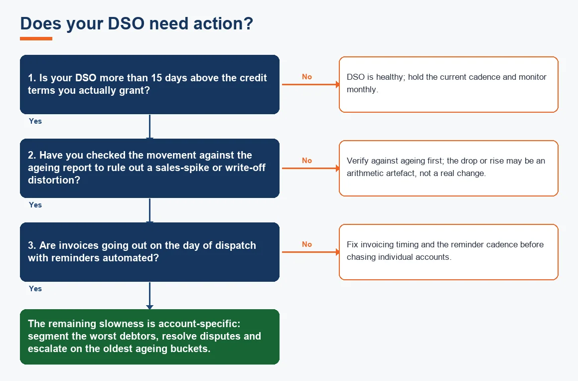 Does your DSO need action?