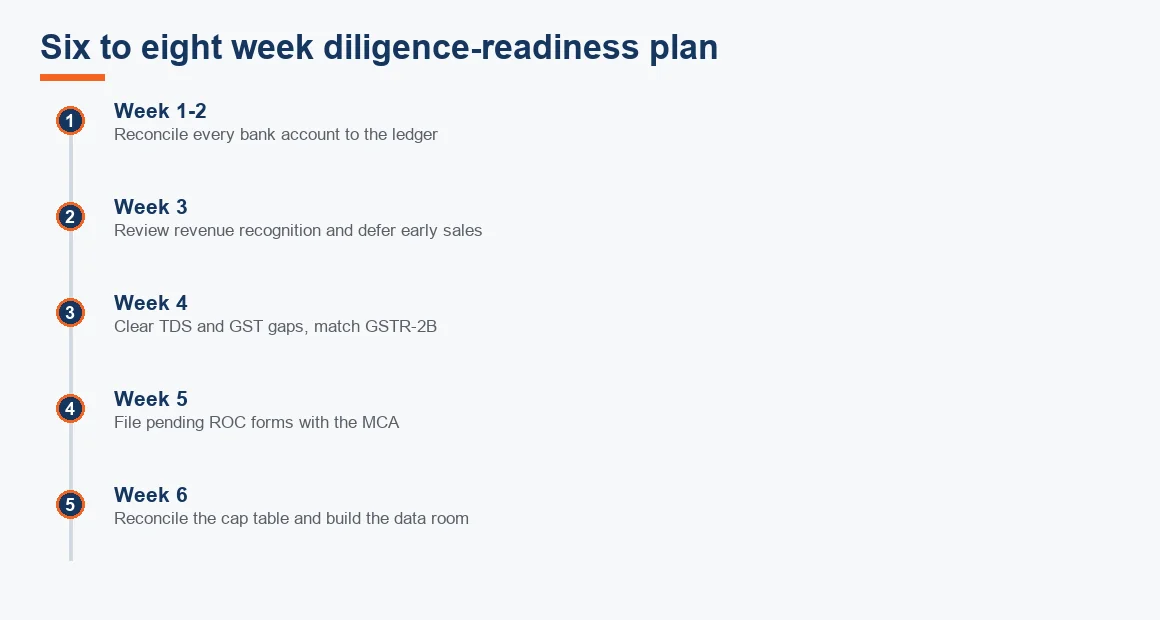 Timeline showing a six to eight week plan to make startup books ready for investor due diligence.
