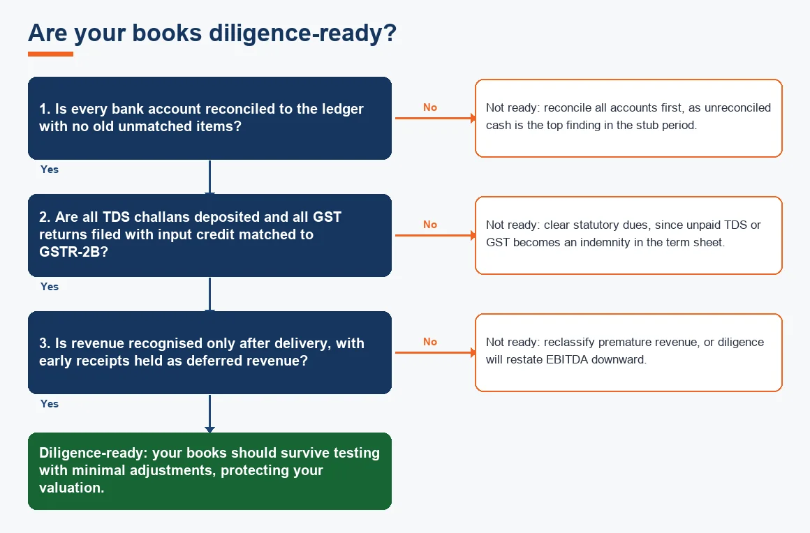 Are your books diligence-ready?