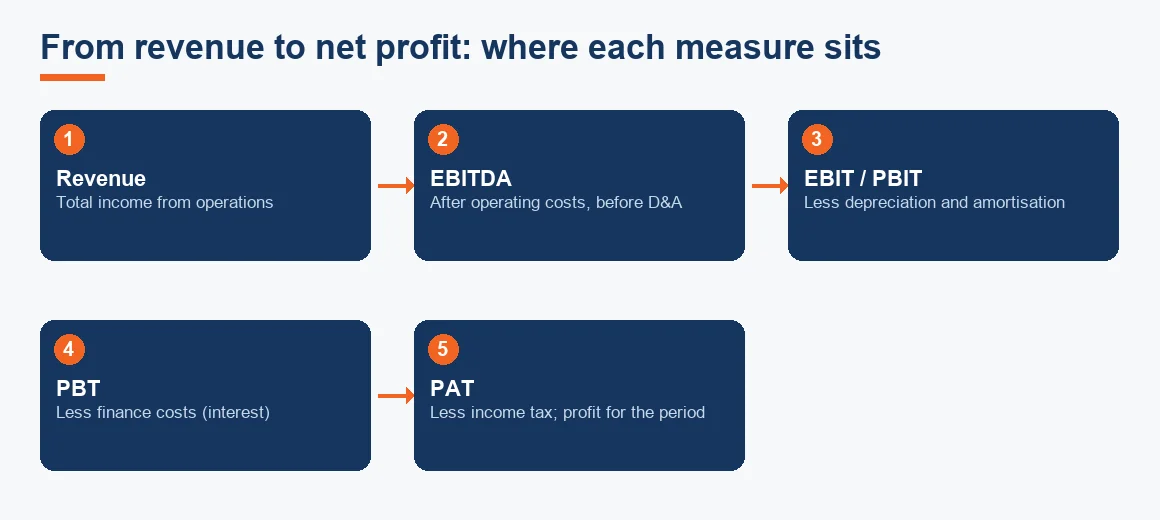 A five-step flow showing revenue reducing through EBITDA, EBIT/PBIT and PBT down to profit after tax, with the charge removed at each step.