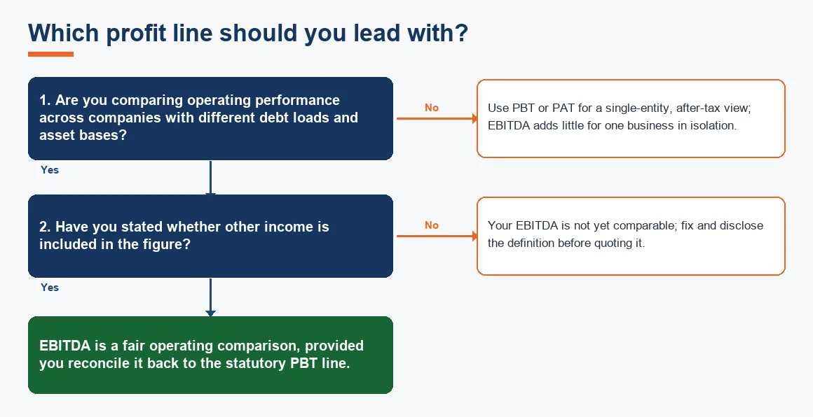 Which profit line should you lead with?