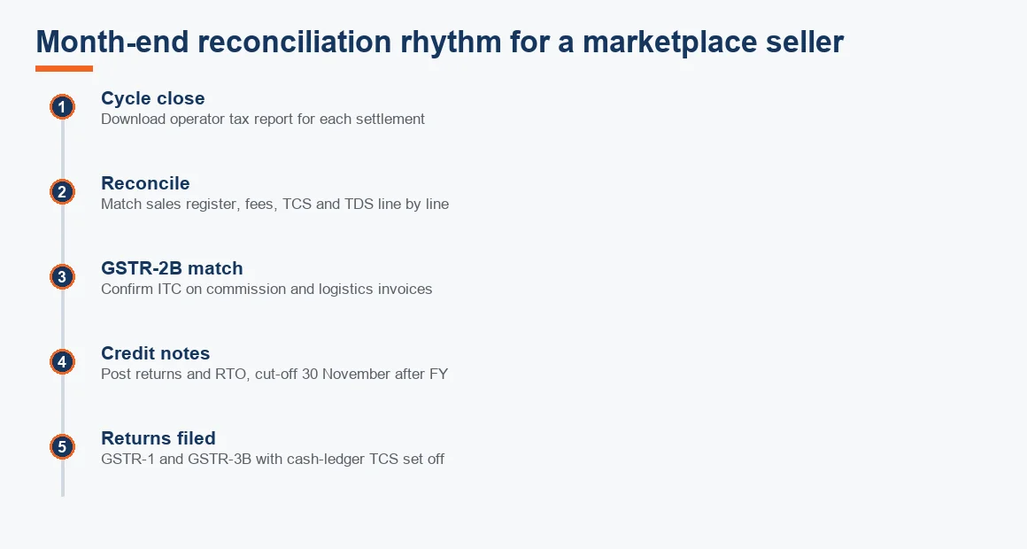 Timeline showing the monthly reconciliation rhythm from settlement cycle close through GSTR-2B matching, credit notes and GST return filing.