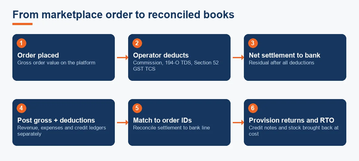 Flow diagram tracing a marketplace order from placement through operator deductions to a reconciled set of books with returns provisioned.