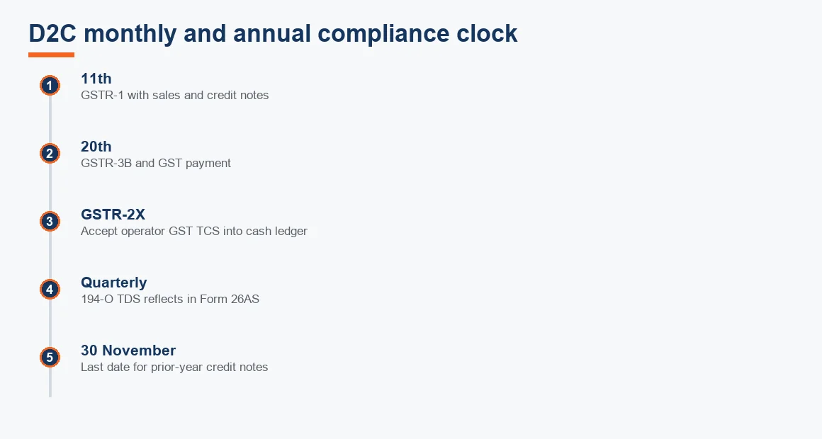 Timeline showing the monthly GSTR-1 and GSTR-3B dates, GST TCS acceptance, quarterly 194-O reflection in Form 26AS and the 30 November credit-note deadline.