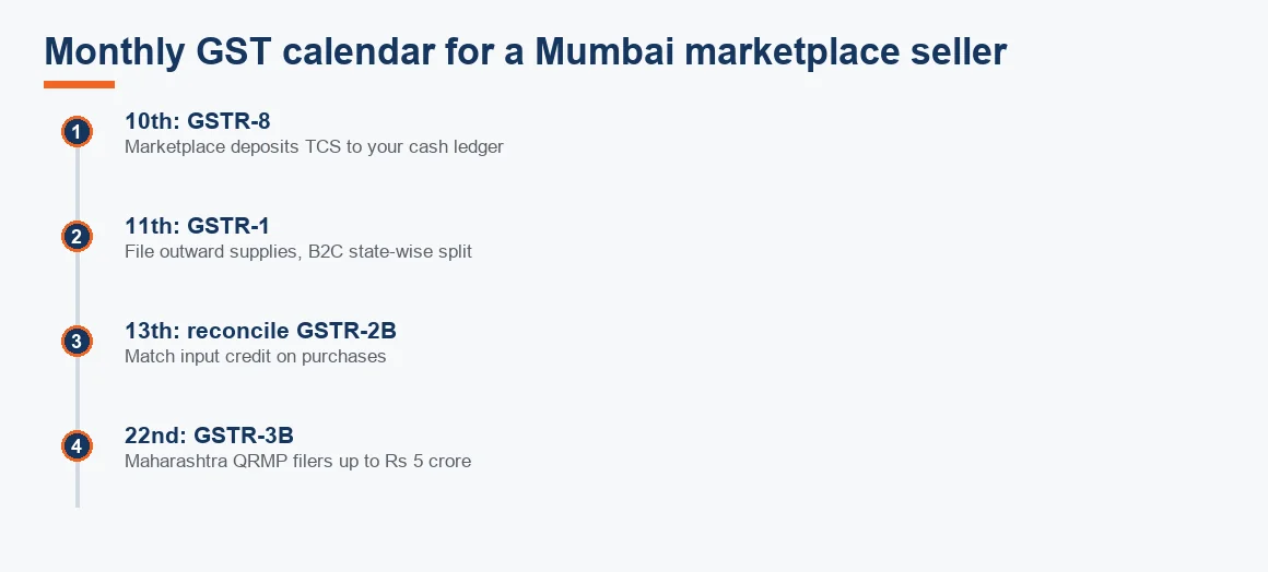 Timeline of the monthly GST filing sequence for a Mumbai marketplace seller from GSTR-8 on the 10th to GSTR-3B on the 22nd.