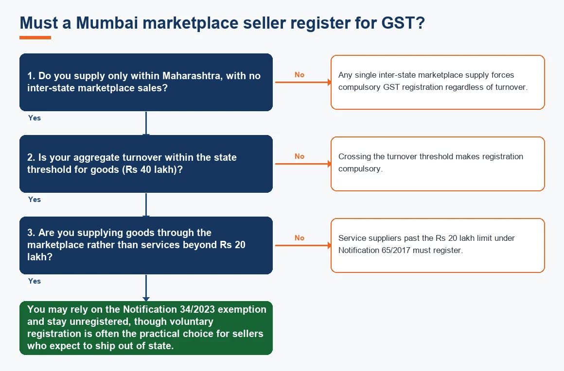 Must a Mumbai marketplace seller register for GST?