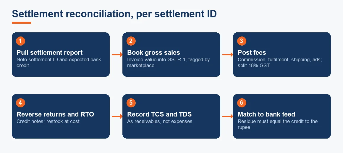 Six-step flow showing how a marketplace settlement is reconciled from report to bank feed for each settlement ID.