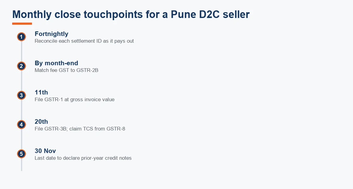 Timeline of a Pune D2C seller's monthly reconciliation and GST filing touchpoints from fortnightly matching to the 30 November credit-note cut-off.