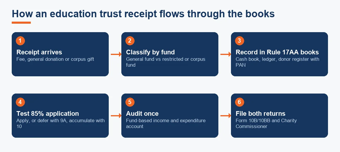 Flow diagram tracing a trust receipt from arrival through fund classification, Rule 17AA books, the 85 percent test and a single audit into both income tax and Charity Commissioner filings.